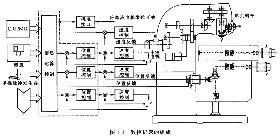 數(shù)控機(jī)床