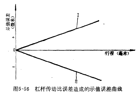 杠桿百分表