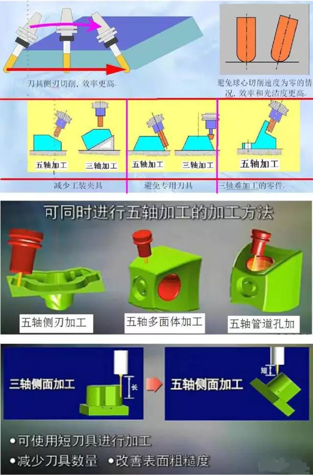 假五軸、真五軸與三軸數(shù)控機(jī)床有什么區(qū)別呢？