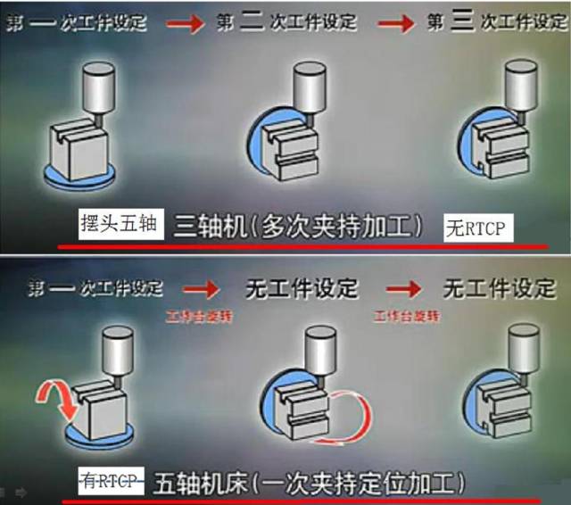 假五軸、真五軸與三軸數(shù)控機(jī)床有什么區(qū)別呢？