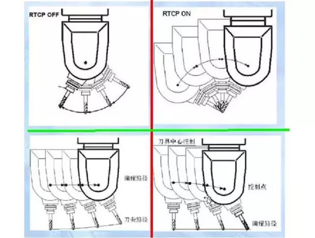 假五軸、真五軸與三軸數(shù)控機(jī)床有什么區(qū)別呢？