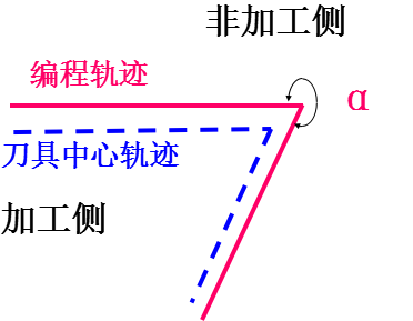 過(guò)渡方式 