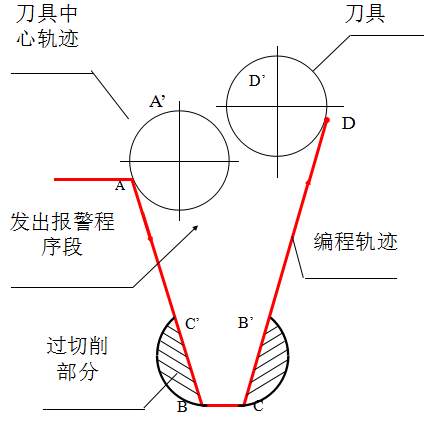 加工過(guò)程中的過(guò)切判別