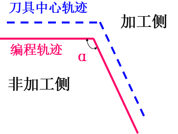 過(guò)渡方式 