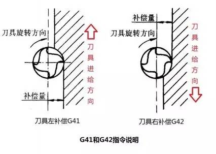 G41與G42半徑補(bǔ)償說明