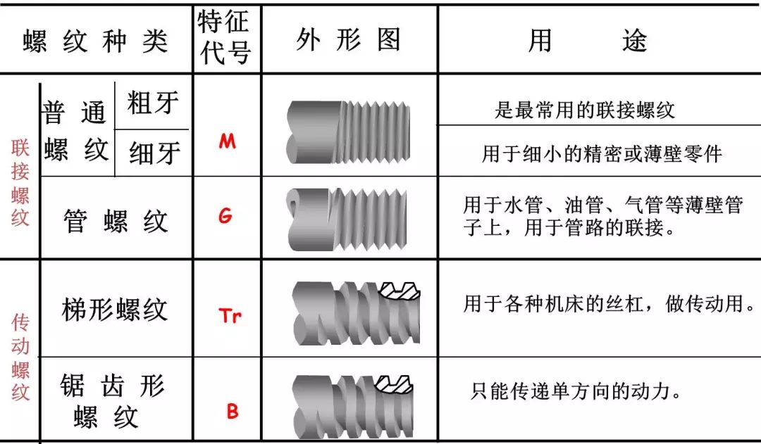 螺紋加工基礎(chǔ)知識(shí)