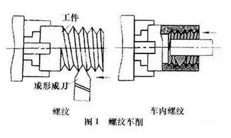 螺紋加工基礎(chǔ)知識(shí)