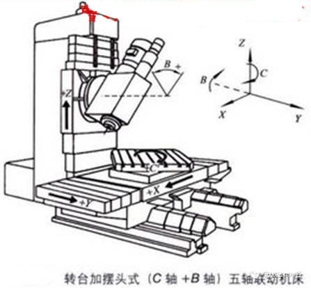 3+2軸加工與五軸聯(lián)動(dòng)加工的區(qū)別