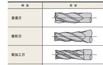 什么是立銑刀 立銑刀怎么選？