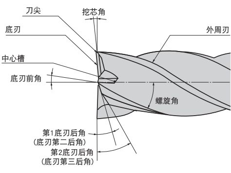 什么是立銑刀 立銑刀怎么選？