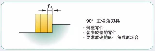 模具加工如何選擇合適的銑刀和銑削方式？
