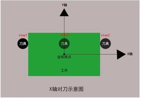 加工中心如何對(duì)刀？