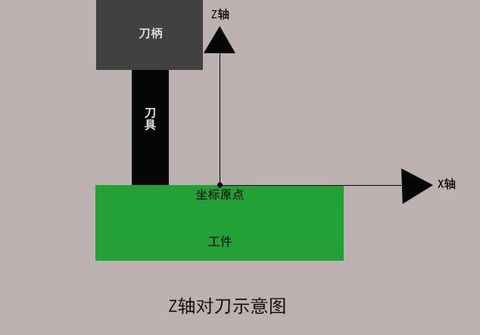 加工中心如何對(duì)刀？