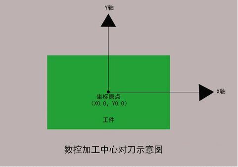 加工中心如何對(duì)刀？