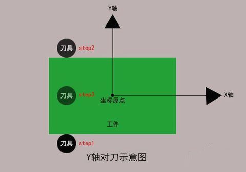 加工中心如何對(duì)刀？