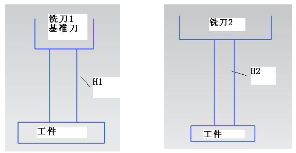 法蘭克FANUC加工中心自動換刀及長度補償?shù)膯栴}研究