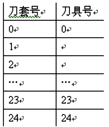 法蘭克FANUC加工中心自動換刀及長度補償?shù)膯栴}研究