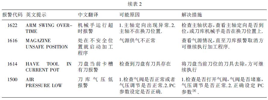 數(shù)控加工中心GSK983Ma - H 系統(tǒng)的機(jī)床維護(hù)及故障診斷