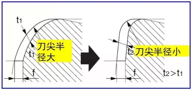 鐵屑總是纏到工件上怎么辦？