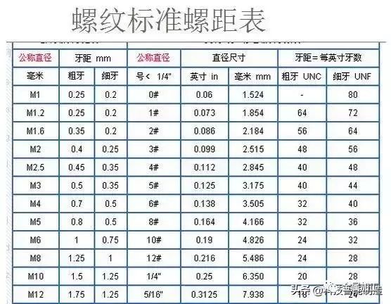 粗牙與細(xì)牙螺紋的區(qū)別及如何選擇？