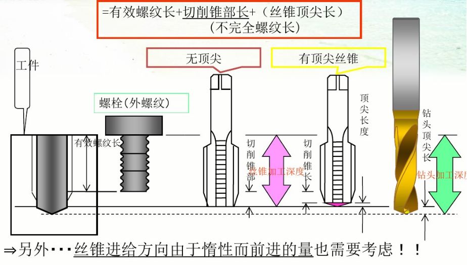 絲錐的種類(lèi)及攻絲加工中常遇問(wèn)題與對(duì)策