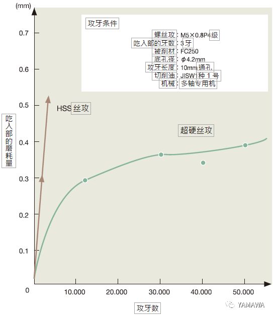 什么是超硬絲攻？