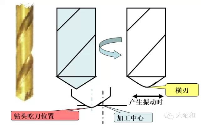 鉆頭無(wú)法加工出直孔？怎么解決！