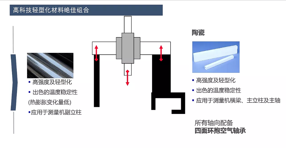 蔡司三坐標(biāo)放心使用30年保持高精度的秘訣在哪？