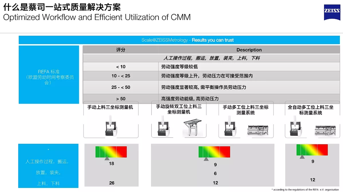 蔡司ZEISS自動(dòng)化測(cè)量解決方案