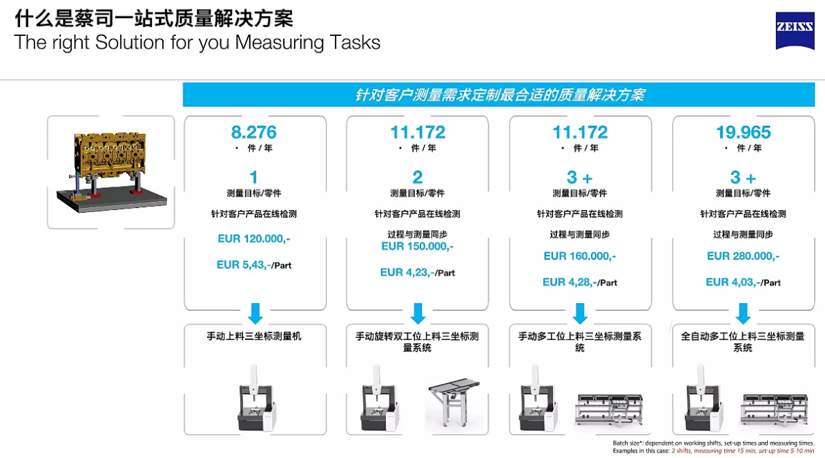 蔡司ZEISS自動(dòng)化測(cè)量解決方案