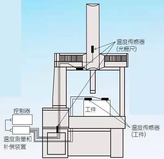 三坐標(biāo)測量機的環(huán)境設(shè)置