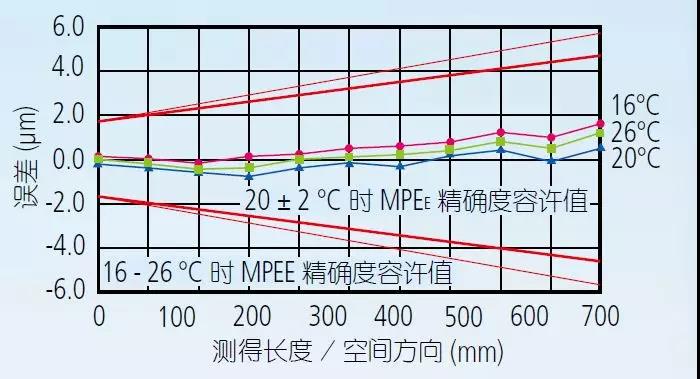 三坐標(biāo)測量機的環(huán)境設(shè)置