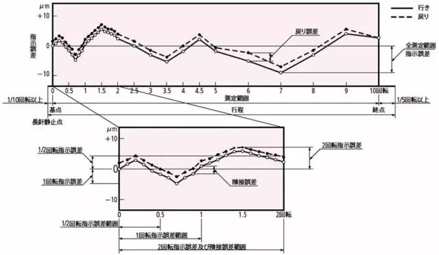 指示表的日常點(diǎn)檢及維護(hù)有哪些項(xiàng)目？