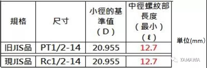 錐管用螺紋PT和R、Rc幾種的類別區(qū)分