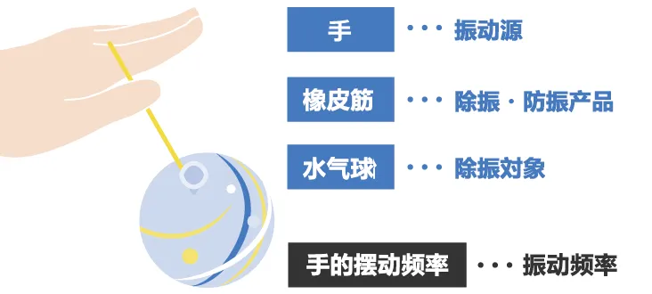 除振、防振的方法