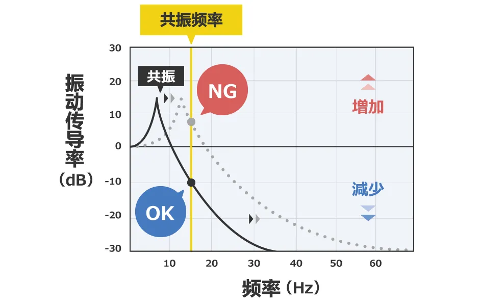 除振、防振的方法