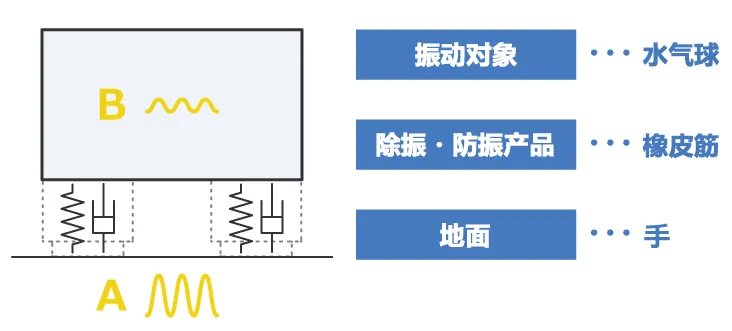 除振、防振的方法